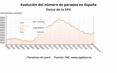 Se destruye más empleo que nunca… perdemos un millón de puestos de trabajo